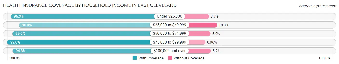 Health Insurance Coverage by Household Income in East Cleveland