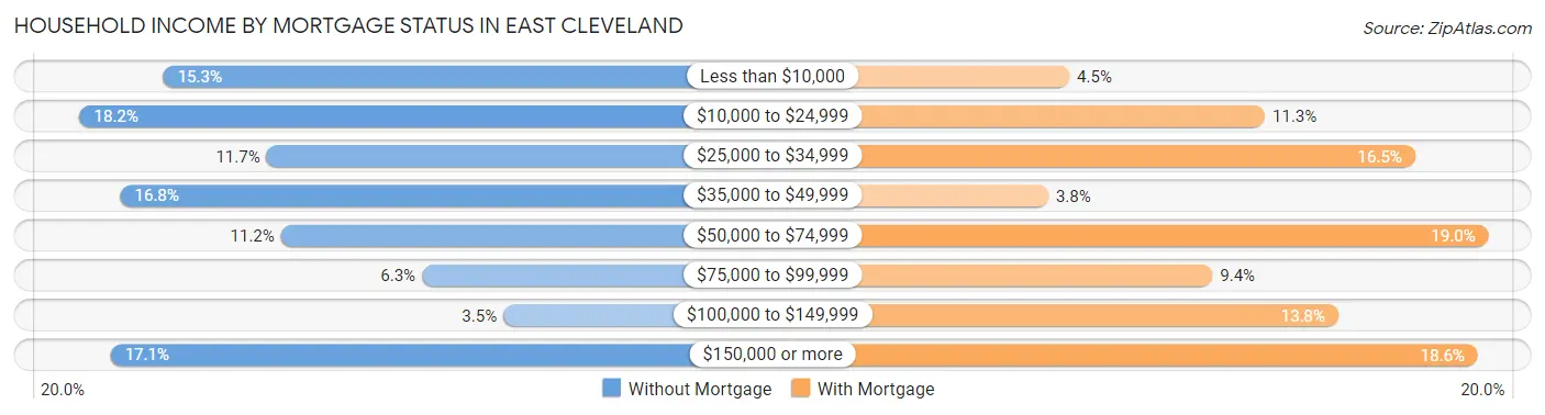 Household Income by Mortgage Status in East Cleveland