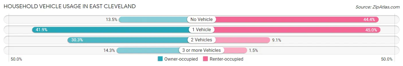 Household Vehicle Usage in East Cleveland