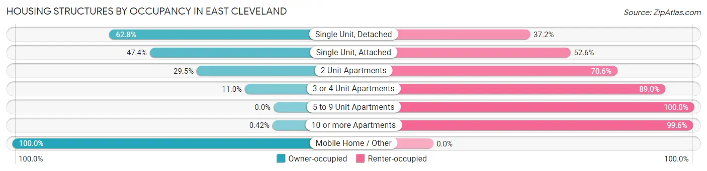 Housing Structures by Occupancy in East Cleveland