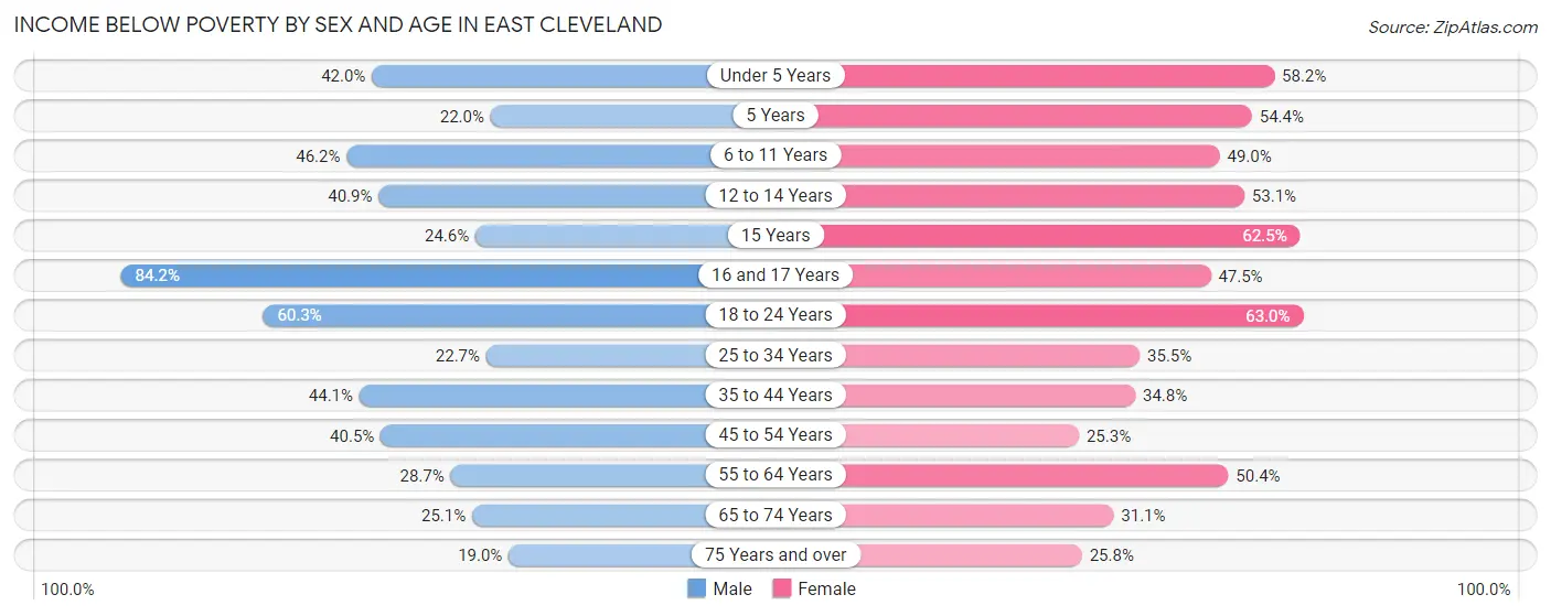 Income Below Poverty by Sex and Age in East Cleveland