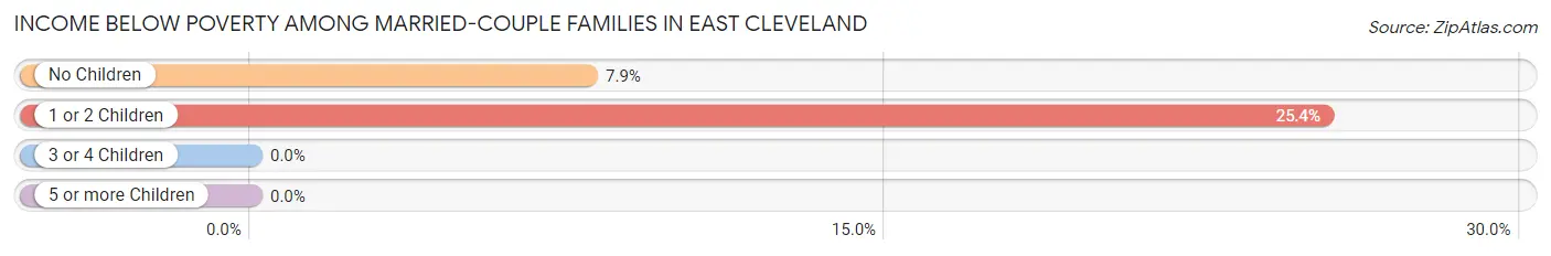 Income Below Poverty Among Married-Couple Families in East Cleveland