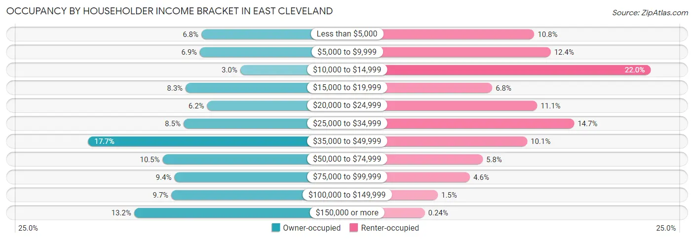 Occupancy by Householder Income Bracket in East Cleveland