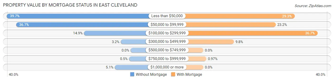 Property Value by Mortgage Status in East Cleveland