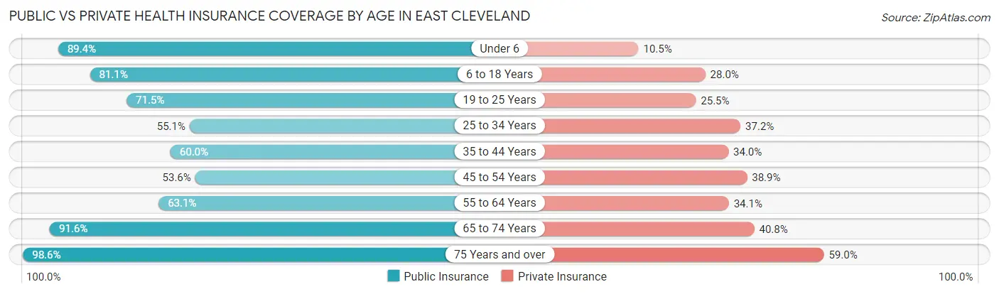 Public vs Private Health Insurance Coverage by Age in East Cleveland