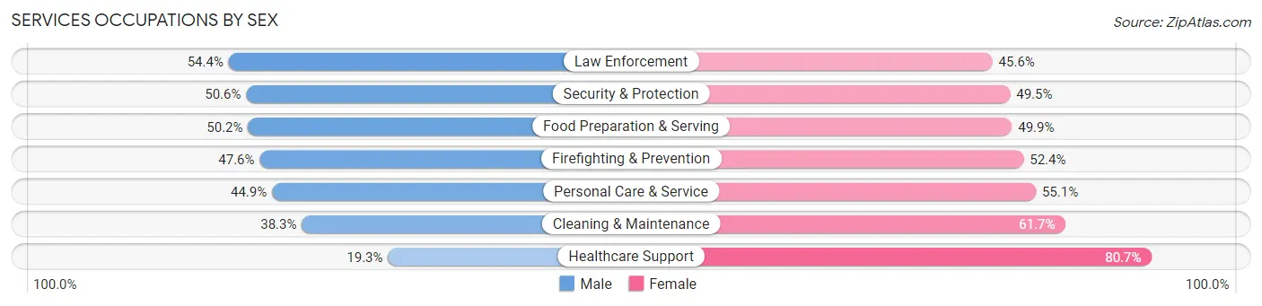 Services Occupations by Sex in East Cleveland