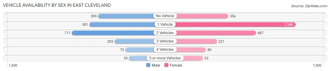 Vehicle Availability by Sex in East Cleveland