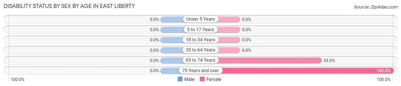 Disability Status by Sex by Age in East Liberty