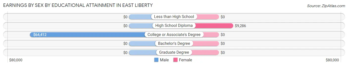 Earnings by Sex by Educational Attainment in East Liberty