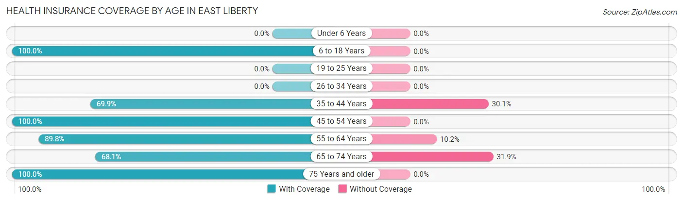 Health Insurance Coverage by Age in East Liberty