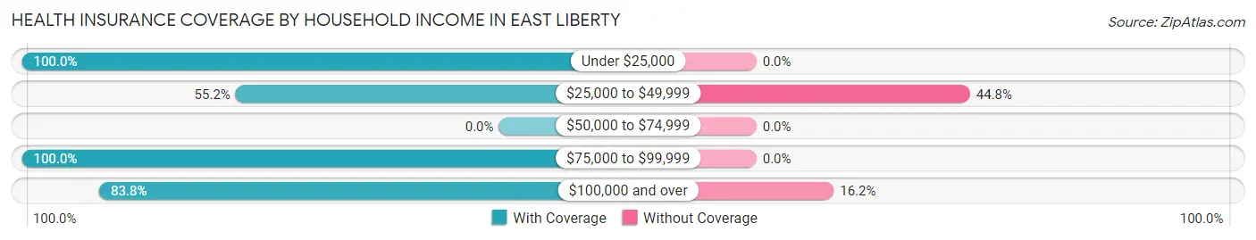 Health Insurance Coverage by Household Income in East Liberty
