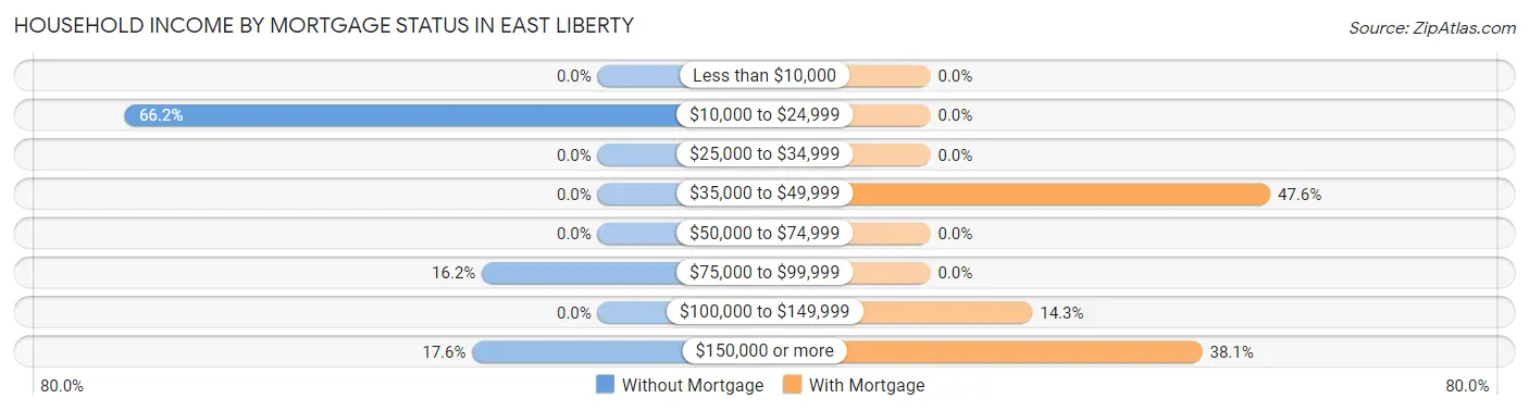 Household Income by Mortgage Status in East Liberty
