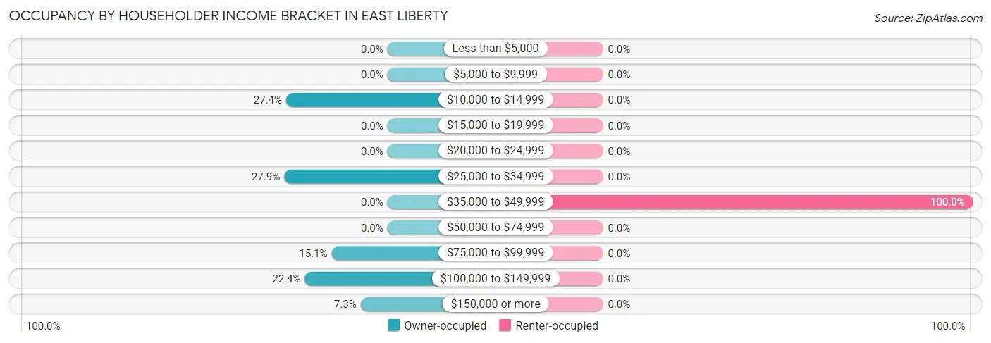 Occupancy by Householder Income Bracket in East Liberty