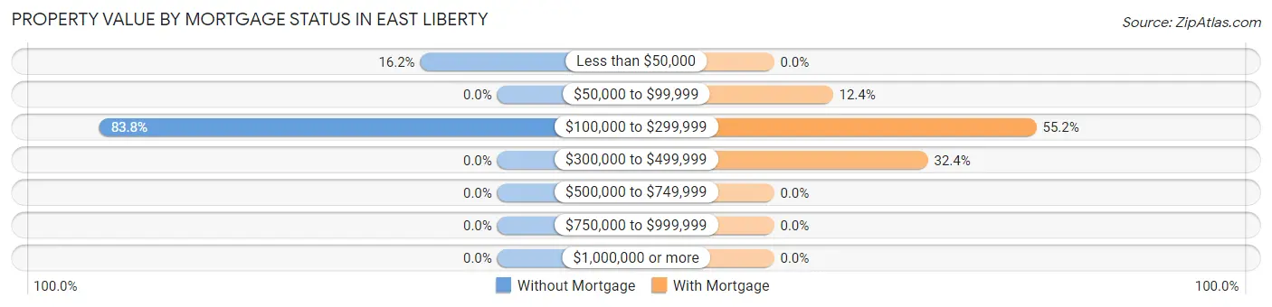 Property Value by Mortgage Status in East Liberty