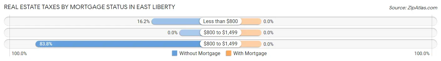 Real Estate Taxes by Mortgage Status in East Liberty