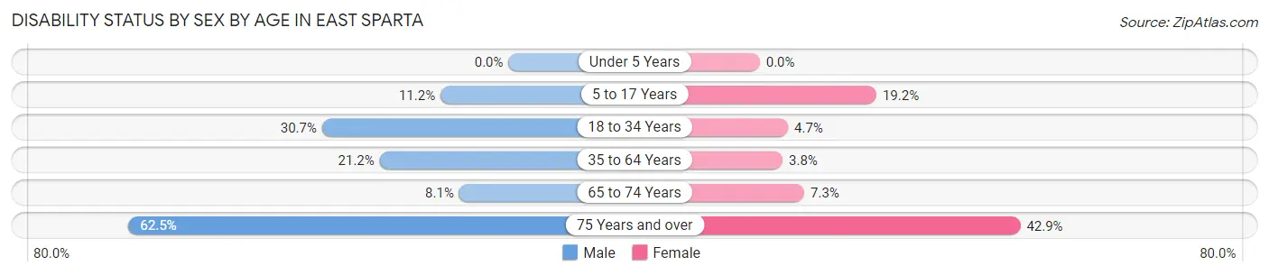 Disability Status by Sex by Age in East Sparta