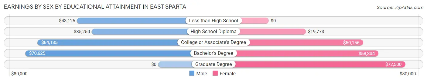 Earnings by Sex by Educational Attainment in East Sparta
