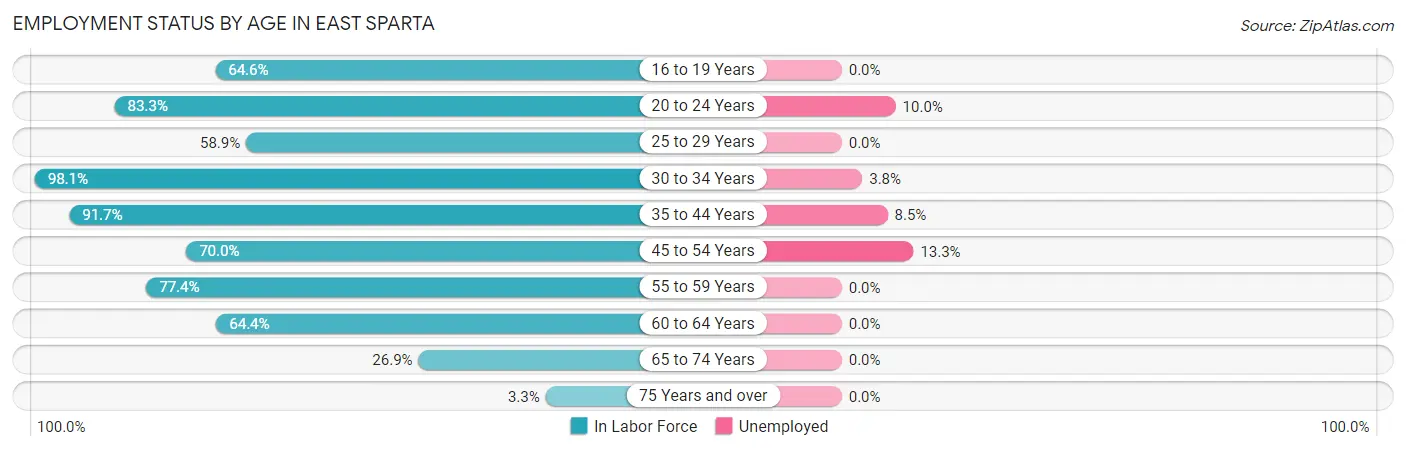 Employment Status by Age in East Sparta
