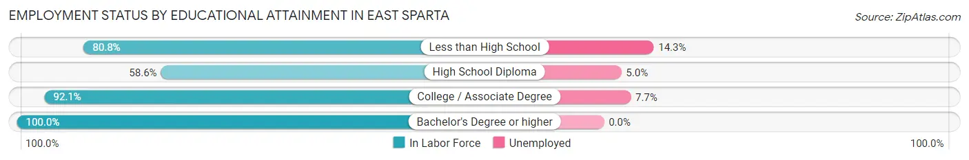 Employment Status by Educational Attainment in East Sparta