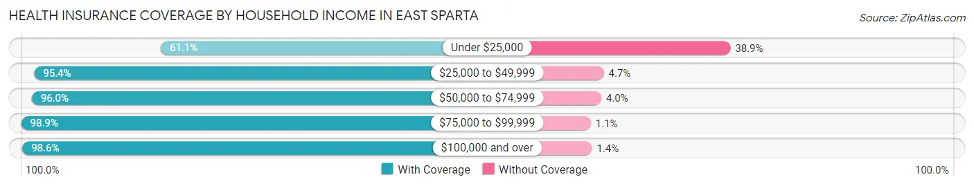 Health Insurance Coverage by Household Income in East Sparta