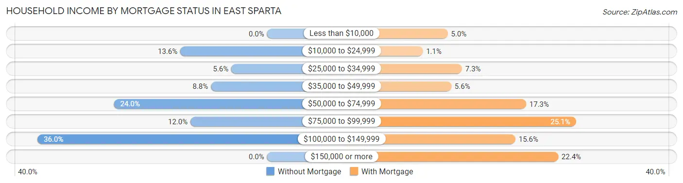 Household Income by Mortgage Status in East Sparta