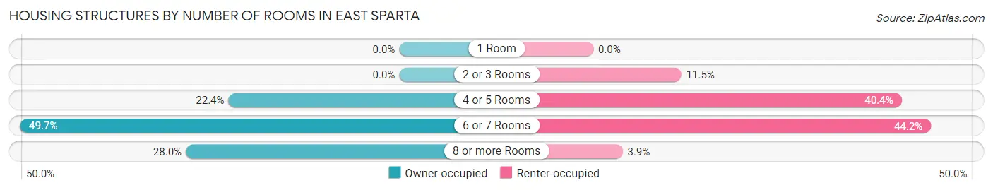 Housing Structures by Number of Rooms in East Sparta