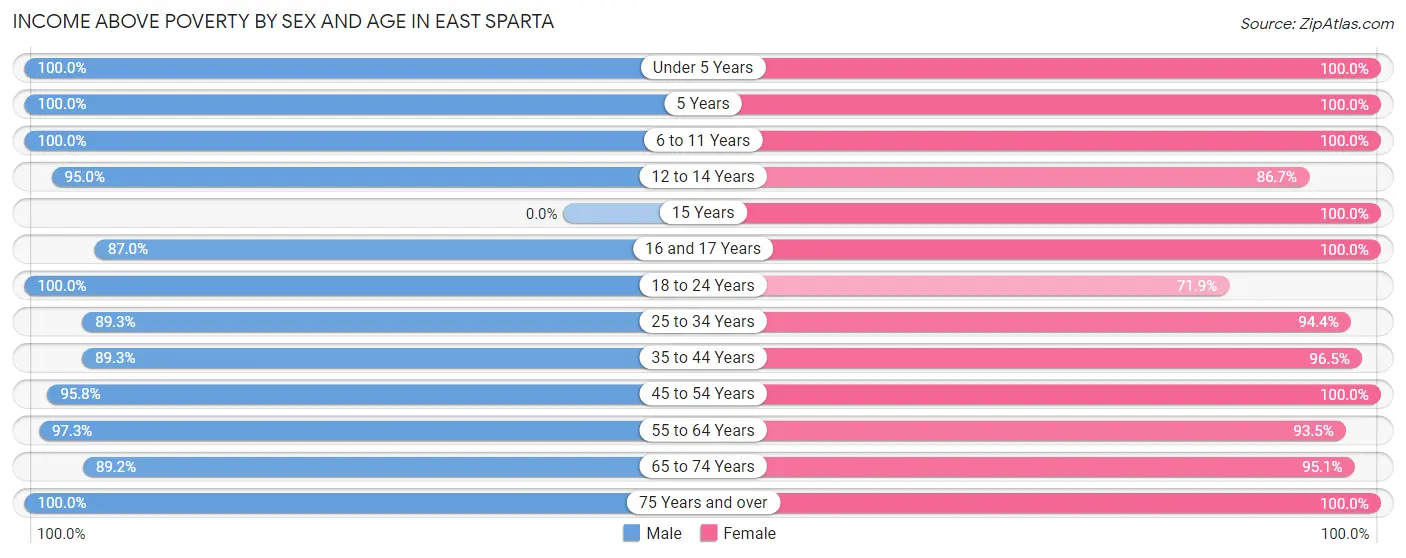 Income Above Poverty by Sex and Age in East Sparta