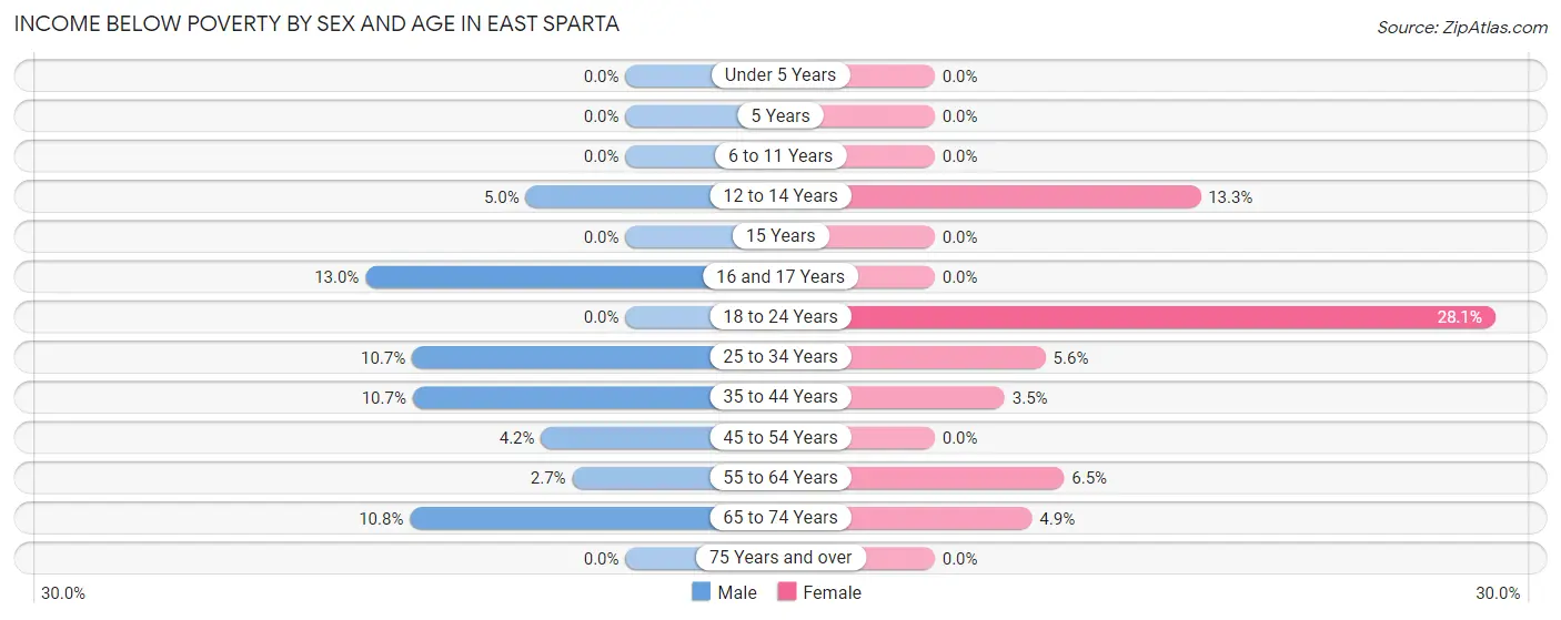 Income Below Poverty by Sex and Age in East Sparta