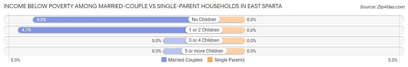 Income Below Poverty Among Married-Couple vs Single-Parent Households in East Sparta