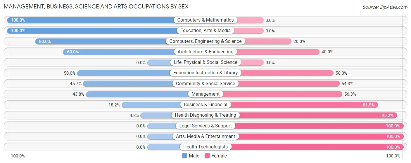 Management, Business, Science and Arts Occupations by Sex in East Sparta