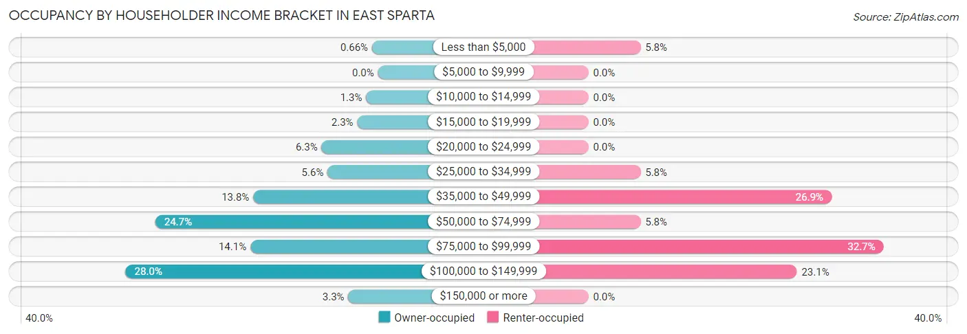 Occupancy by Householder Income Bracket in East Sparta