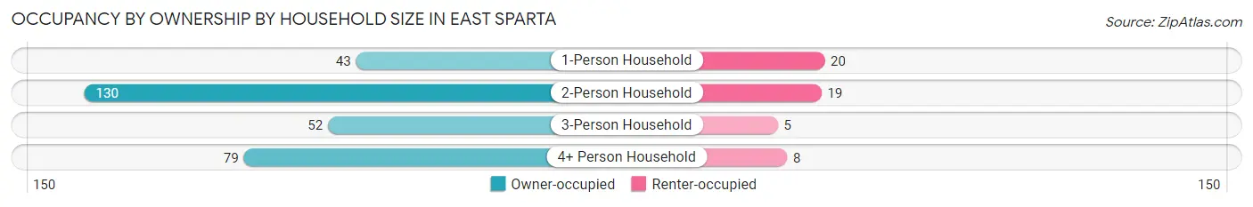 Occupancy by Ownership by Household Size in East Sparta