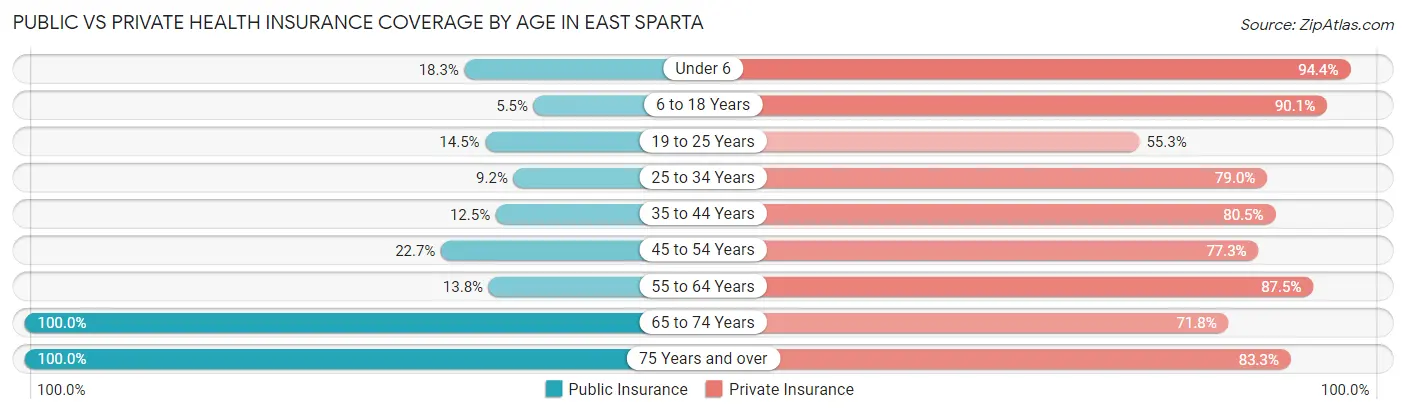 Public vs Private Health Insurance Coverage by Age in East Sparta