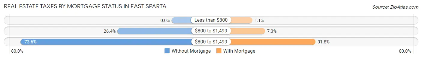 Real Estate Taxes by Mortgage Status in East Sparta
