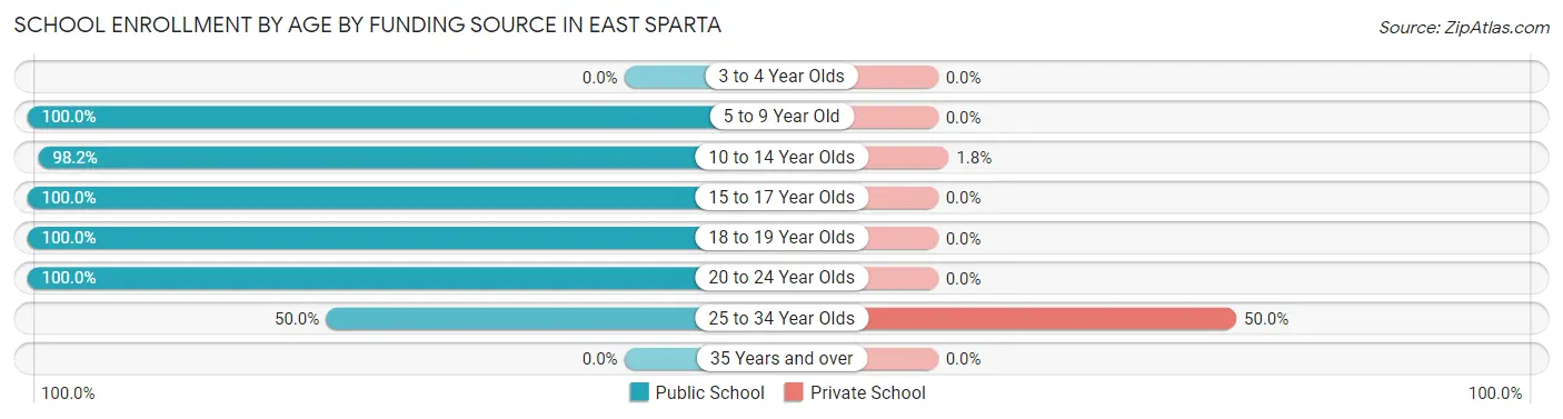 School Enrollment by Age by Funding Source in East Sparta
