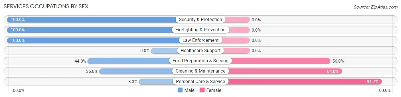 Services Occupations by Sex in East Sparta