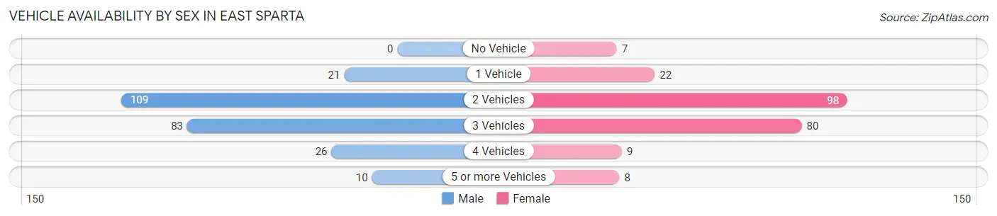 Vehicle Availability by Sex in East Sparta