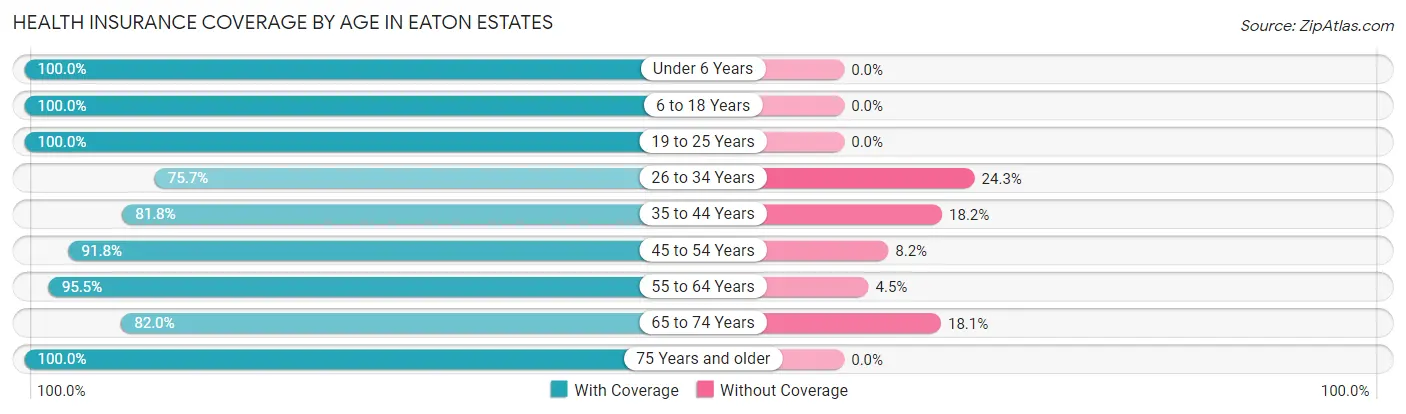 Health Insurance Coverage by Age in Eaton Estates