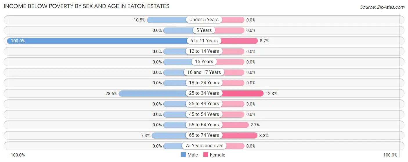 Income Below Poverty by Sex and Age in Eaton Estates