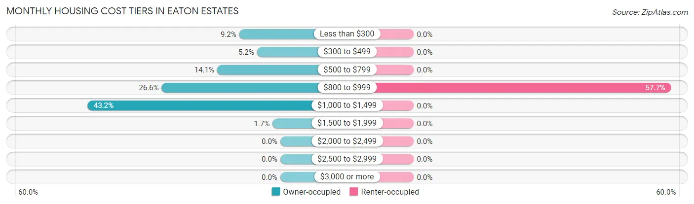 Monthly Housing Cost Tiers in Eaton Estates