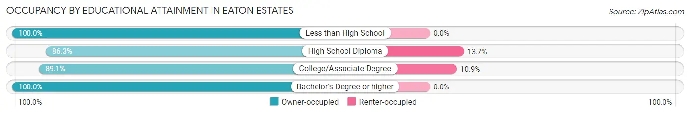 Occupancy by Educational Attainment in Eaton Estates