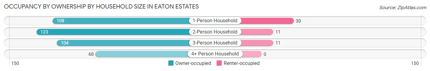 Occupancy by Ownership by Household Size in Eaton Estates