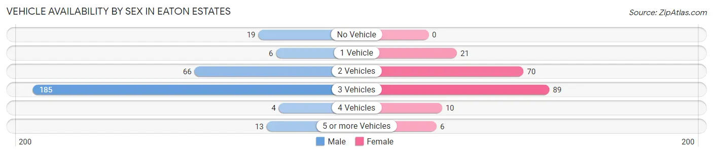 Vehicle Availability by Sex in Eaton Estates