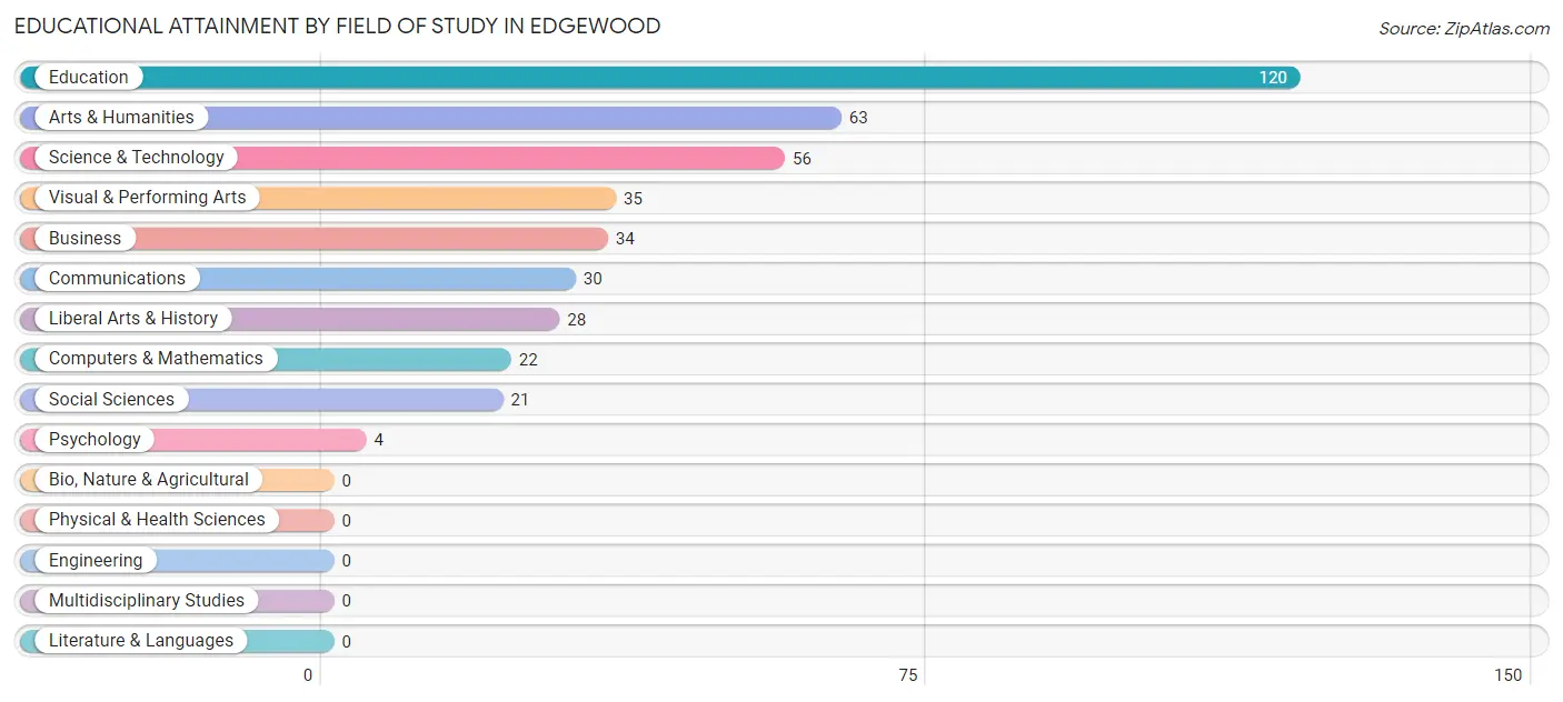 Educational Attainment by Field of Study in Edgewood