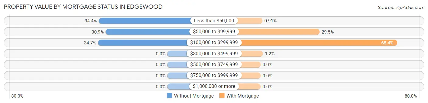 Property Value by Mortgage Status in Edgewood