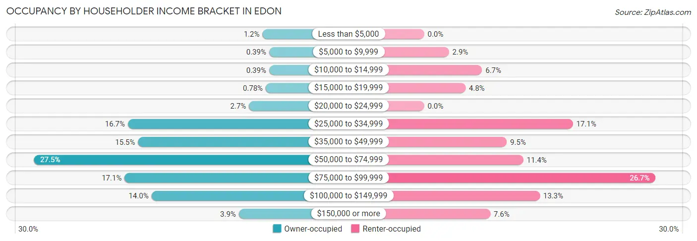 Occupancy by Householder Income Bracket in Edon