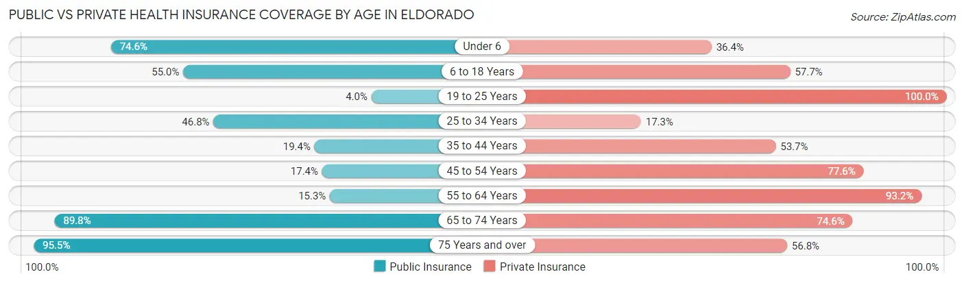 Public vs Private Health Insurance Coverage by Age in Eldorado