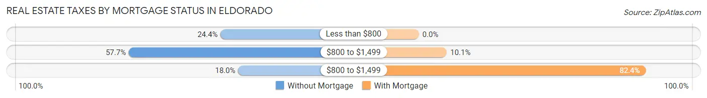 Real Estate Taxes by Mortgage Status in Eldorado