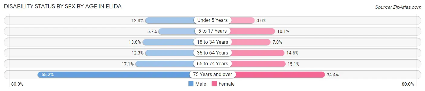 Disability Status by Sex by Age in Elida