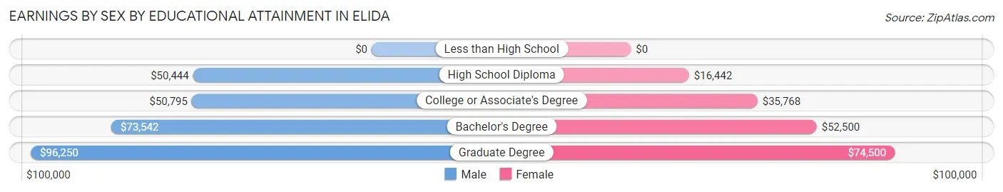 Earnings by Sex by Educational Attainment in Elida